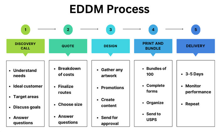 EDDM Process